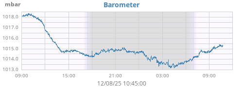 daybarometer