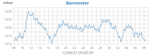 monthbarometer