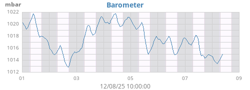 weekbarometer
